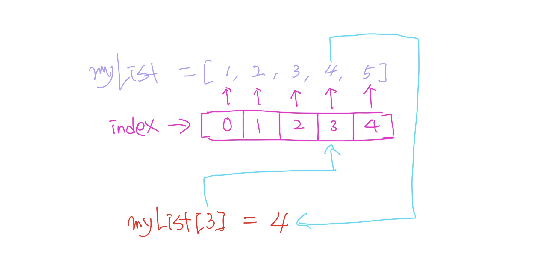 data type list